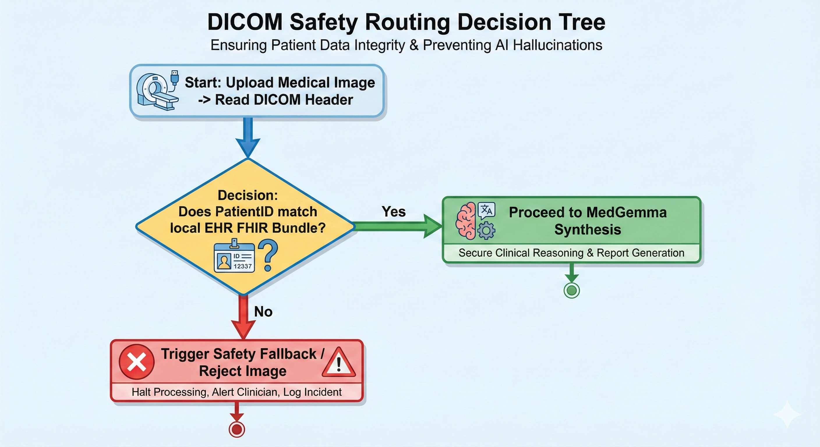DICOM routing decision tree