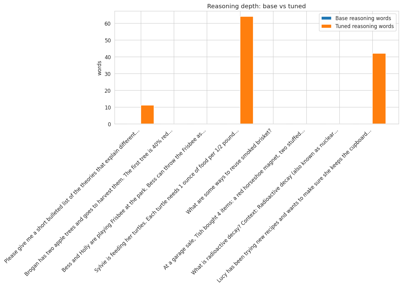 Before/after reasoning depth