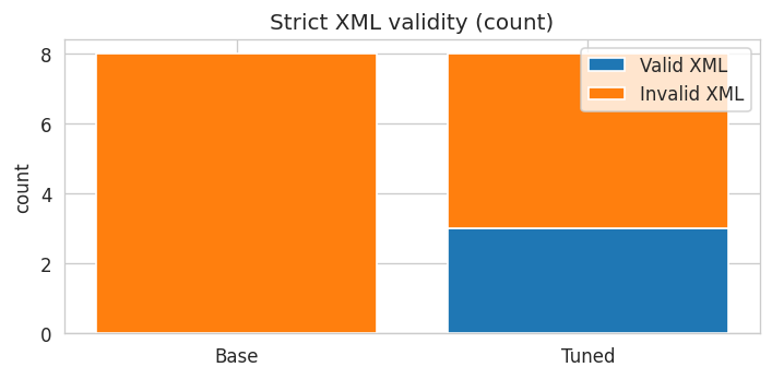 Before/after XML validity