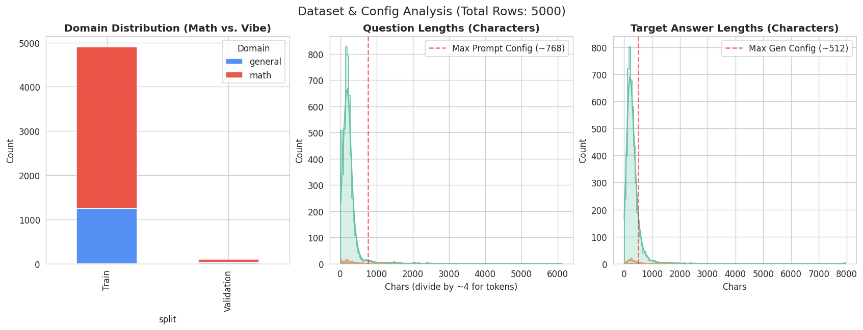 Dataset mixture vibe check