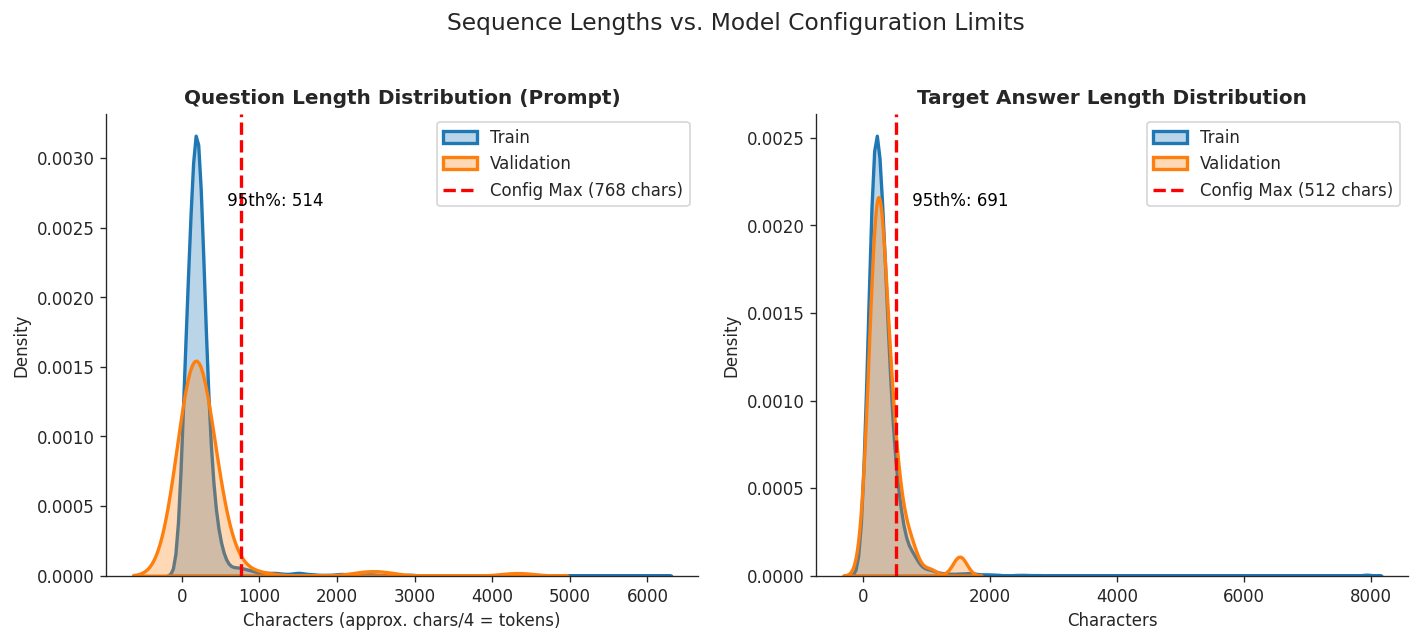 Sequence length analysis
