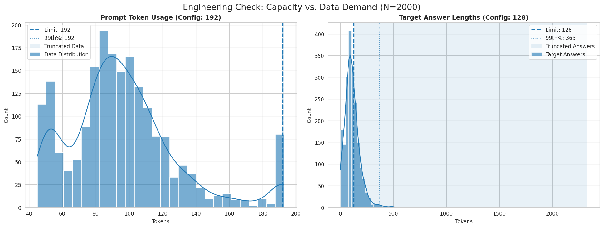 Token length engineering