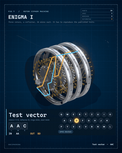 Enigma I: the signal travelling through the rotors, checked against the published test vector