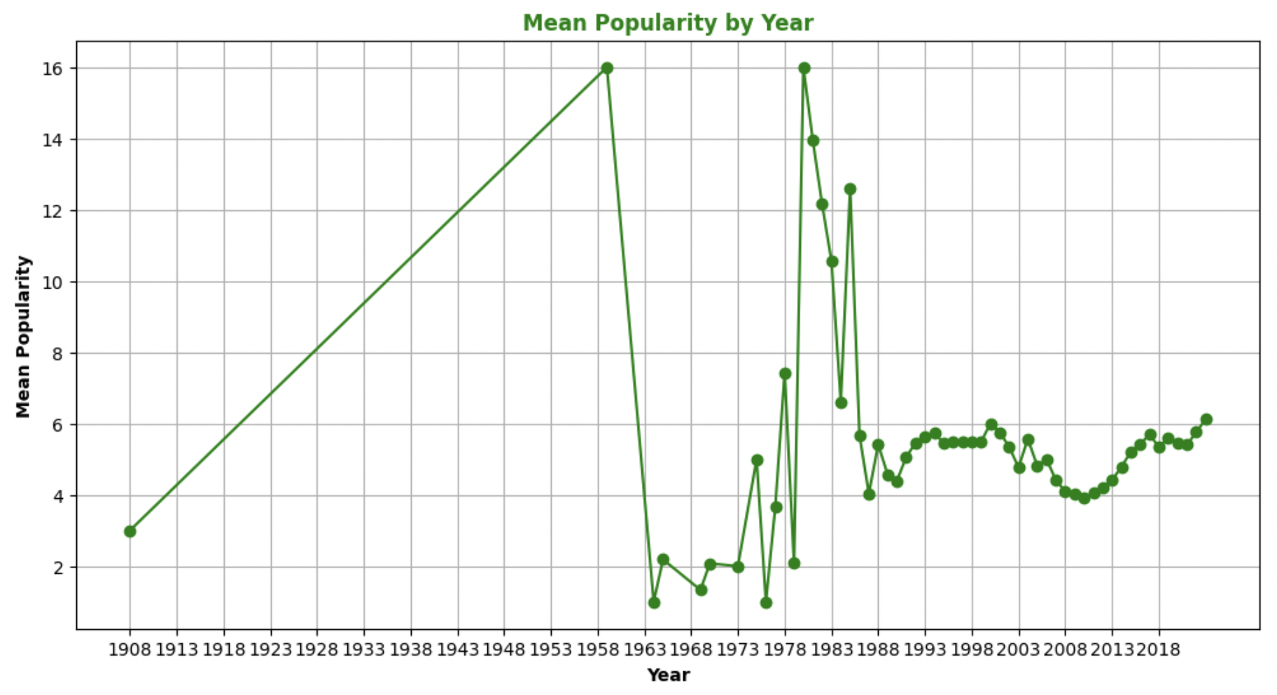 Matthew Popularity Graph GitHub - DiegoV-Eng/Spotify-Song-Popularity-Prediction