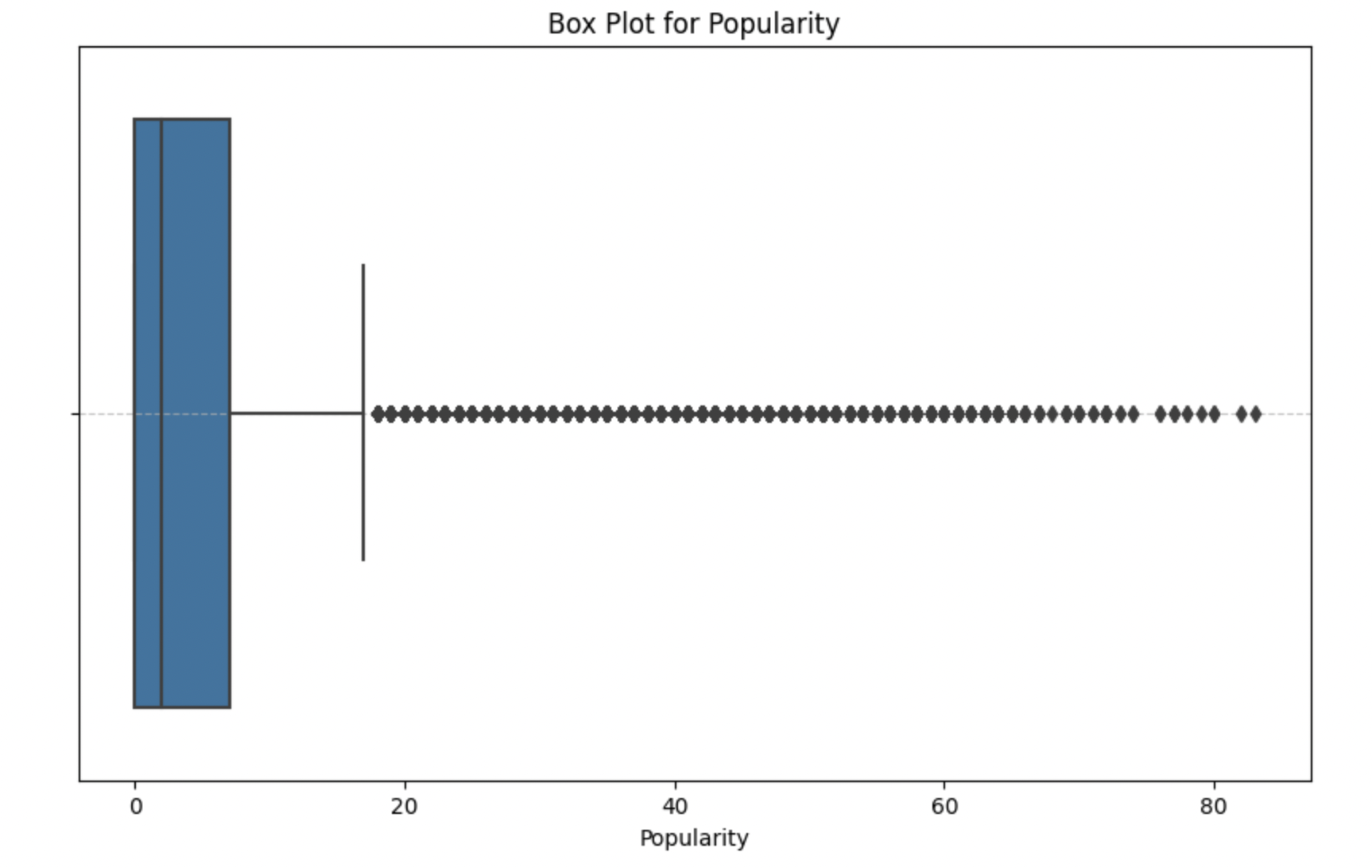 GitHub - DiegoV-Eng/Spotify-Song-Popularity-Prediction