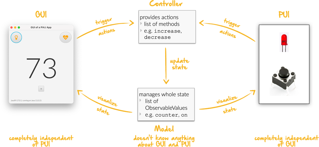 MVC Concept