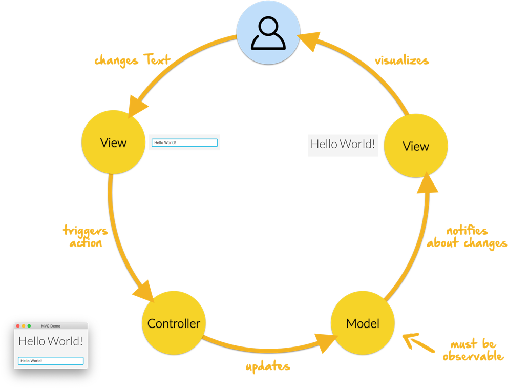 MVC Concept