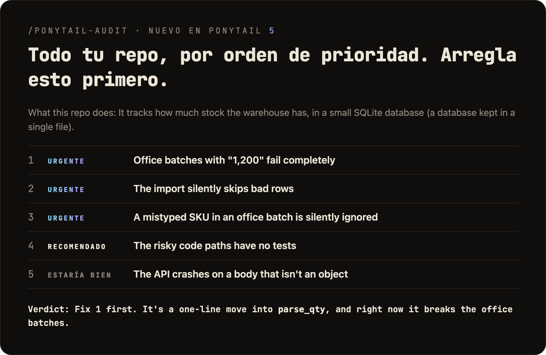 Todo tu repo, por orden de prioridad. Arregla esto primero. Un /ponytail-audit real del benchmark sobre un repo de stock de almacén: 1 hay que arreglarlo, los lotes de oficina de 1200 fallan por completo; 2 hay que arreglarlo, la importación se salta en silencio las filas erróneas; 3 hay que arreglarlo, un SKU mal escrito en un lote de oficina se ignora en silencio; 4 conviene arreglarlo, las partes arriesgadas del código no tienen tests; 5 estaría bien, la API se cae con un body que no es un objeto. Veredicto: arregla primero el 1.
