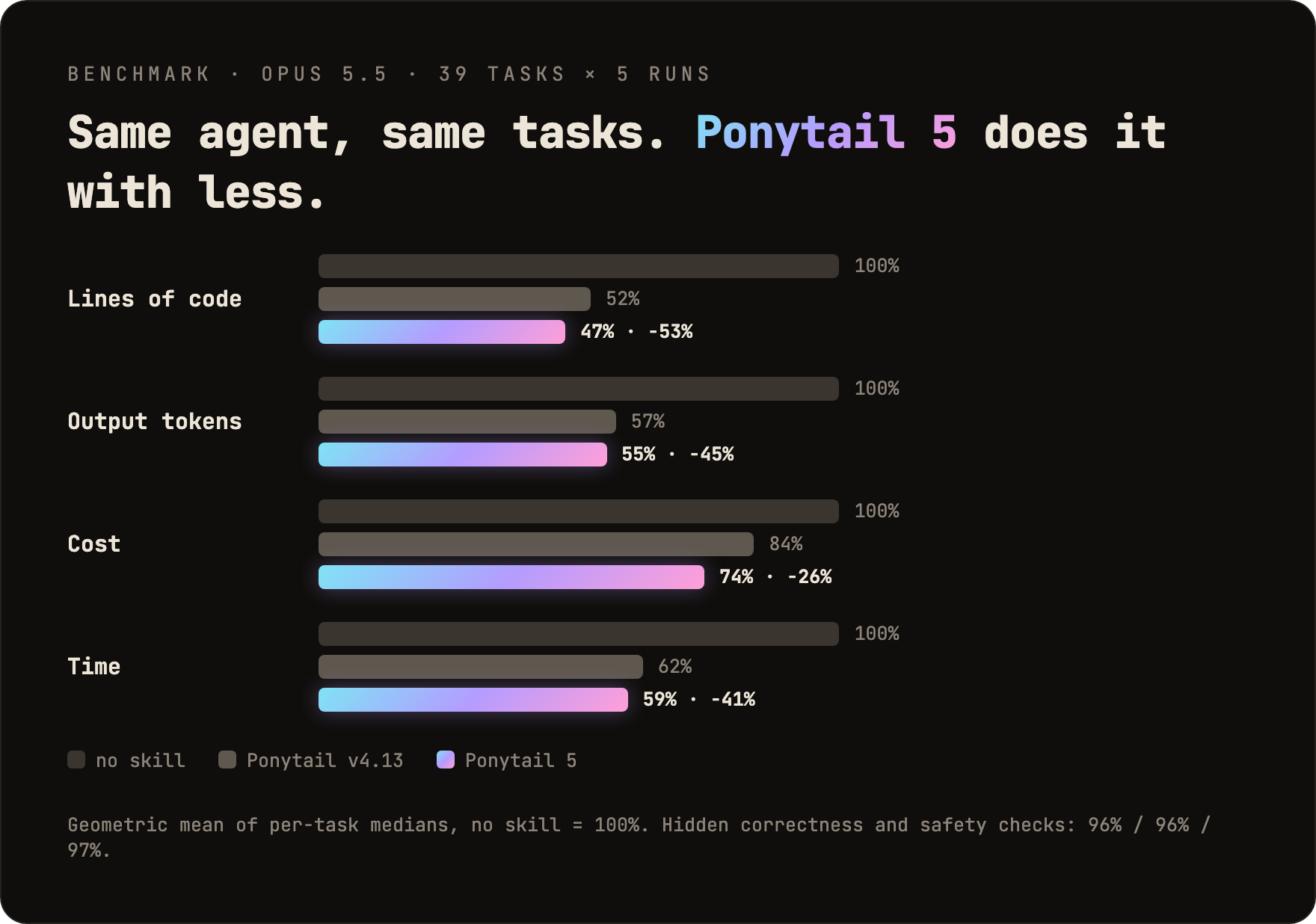 Share of the no-skill baseline. Lines of code: Ponytail v4.13 52%, Ponytail 5 47%. Output tokens: 57% and 55%. Cost: 84% and 74%. Time: 62% and 59%.
