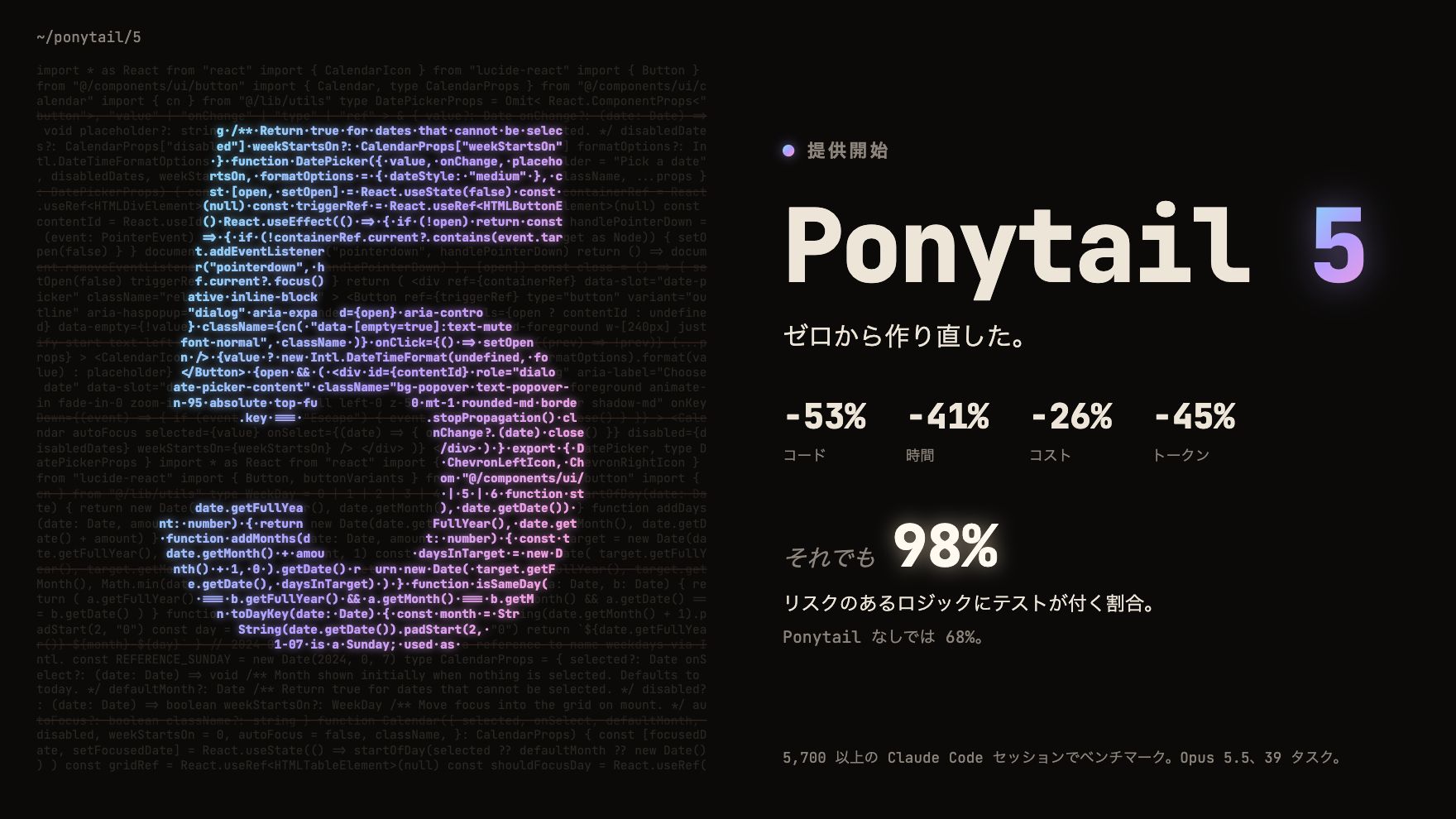 Ponytail 5、ゼロから作り直した：コード -53%、時間 -41%、コスト -26%、トークン -45%。それでもリスクのあるロジックの 98% にテストが付く。Ponytail なしでは 68%。