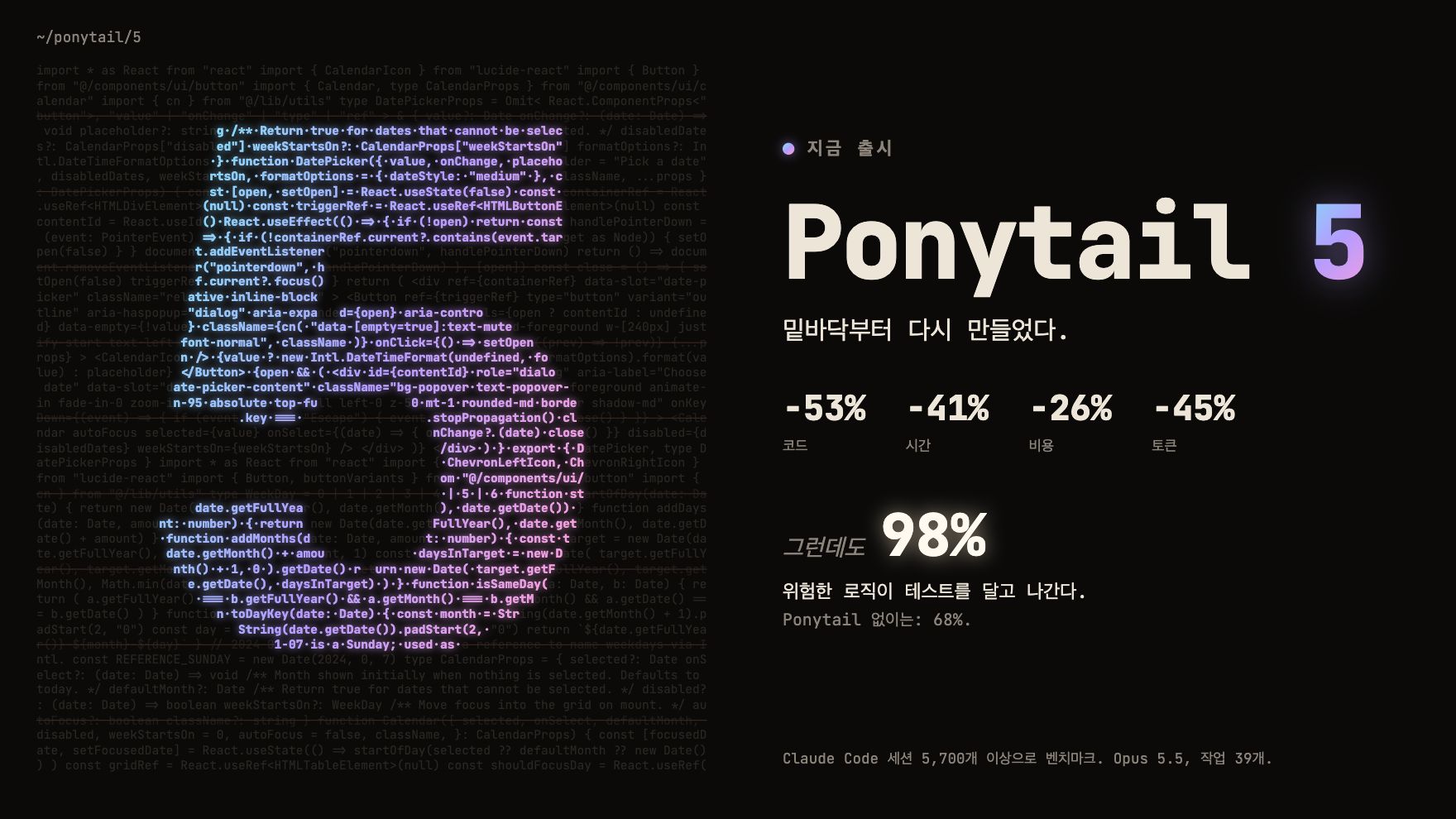 Ponytail 5, 밑바닥부터 다시 만들었다: 코드 -53%, 시간 -41%, 비용 -26%, 토큰 -45%. 그런데도 위험한 로직의 98%가 테스트를 달고 나간다. Ponytail 없이는 68%.