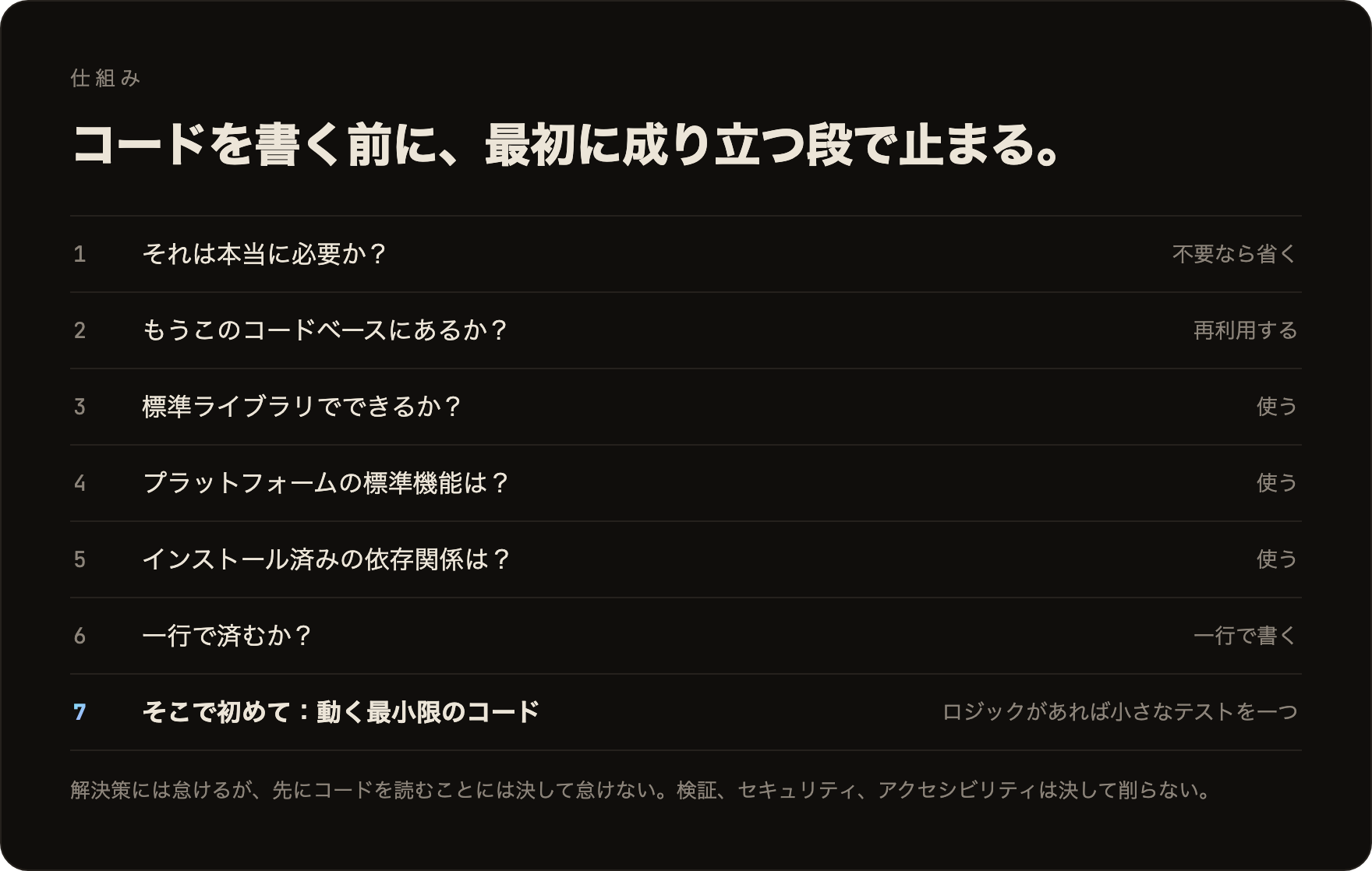 コードを書く前に、最初に成り立つ段で止まる：1 それは本当に必要か、2 もうこのコードベースにあるか、3 標準ライブラリでできるか、4 プラットフォームの標準機能、5 インストール済みの依存関係、6 一行で済むか、7 そこで初めて動く最小限のコード。ロジックがあれば小さなテストを一つ。