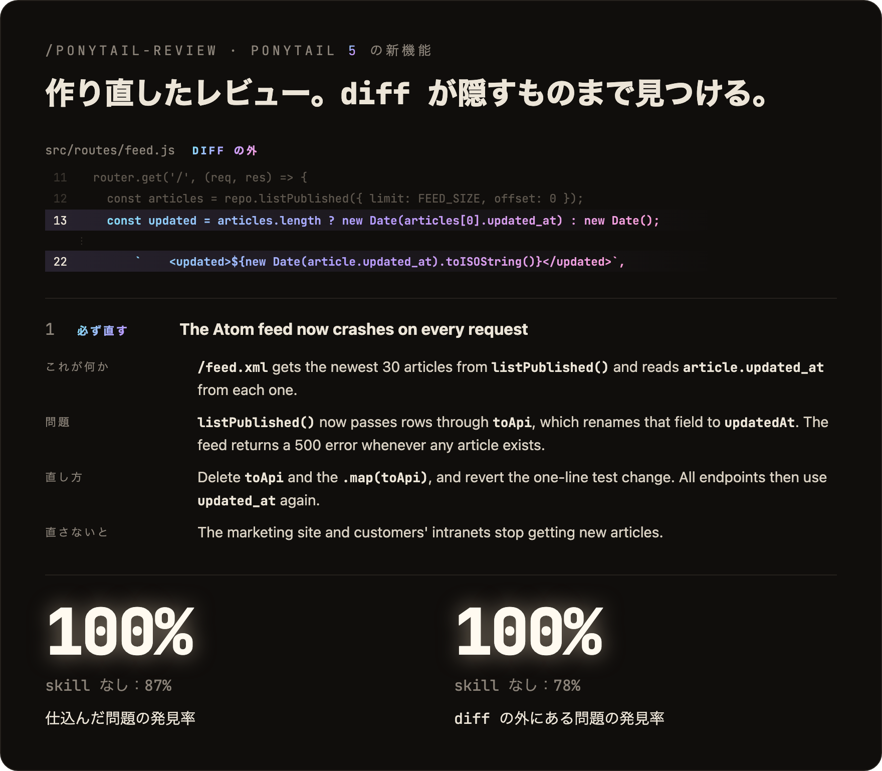 作り直したレビュー。ベンチマークからの実際の /ponytail-review の指摘：変更でフィールド名が変わり、触れていないファイル src/routes/feed.js がクラッシュするようになった。必ず直す：Atom フィードがすべてのリクエストでクラッシュする。これが何か、問題、直し方、直さないと何が起きるかが書かれている。仕込んだ問題の 100% を発見（skill なし 87%）。diff の外にある問題の 100% を発見（skill なし 78%）。