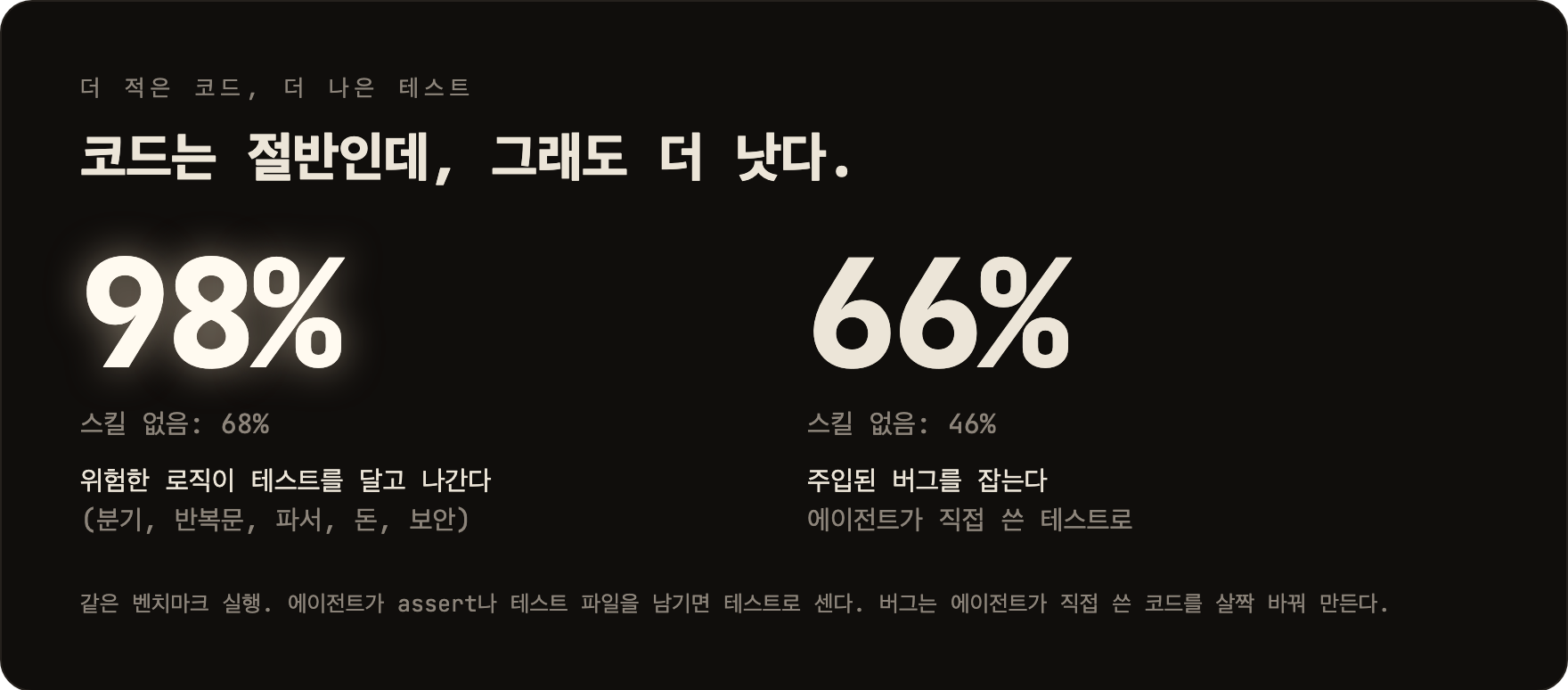 코드는 절반인데, 그래도 더 낫다: 위험한 로직의 98%가 테스트를 달고 나간다 (스킬 없음 68%). 에이전트가 직접 쓴 테스트가 주입된 버그의 66%를 잡는다 (스킬 없음 46%).