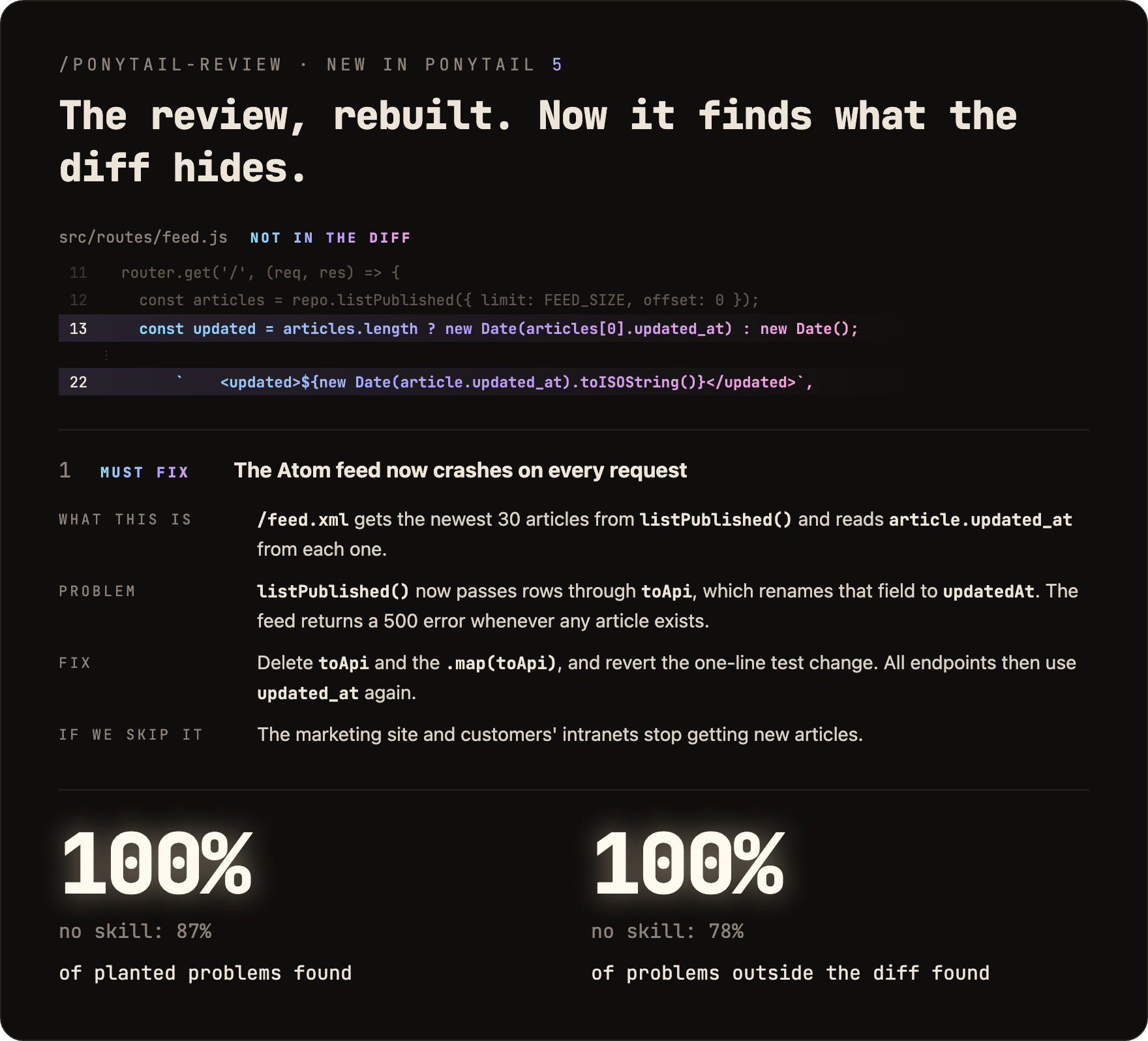 The review, rebuilt. A real /ponytail-review finding from the benchmark: the change renamed a field, and an untouched file, src/routes/feed.js, now crashes. Must fix: the Atom feed now crashes on every request, with what this is, the problem, the fix, and what happens if we skip it. 100% of planted problems found, no skill 87%. 100% of problems outside the diff found, no skill 78%.