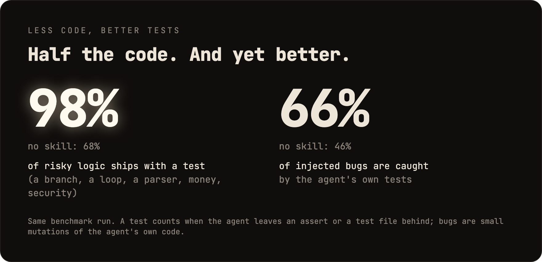 Half the code, and yet better: 98% of risky logic ships with a test (no skill 68%); the agent's own tests catch 66% of injected bugs (no skill 46%).