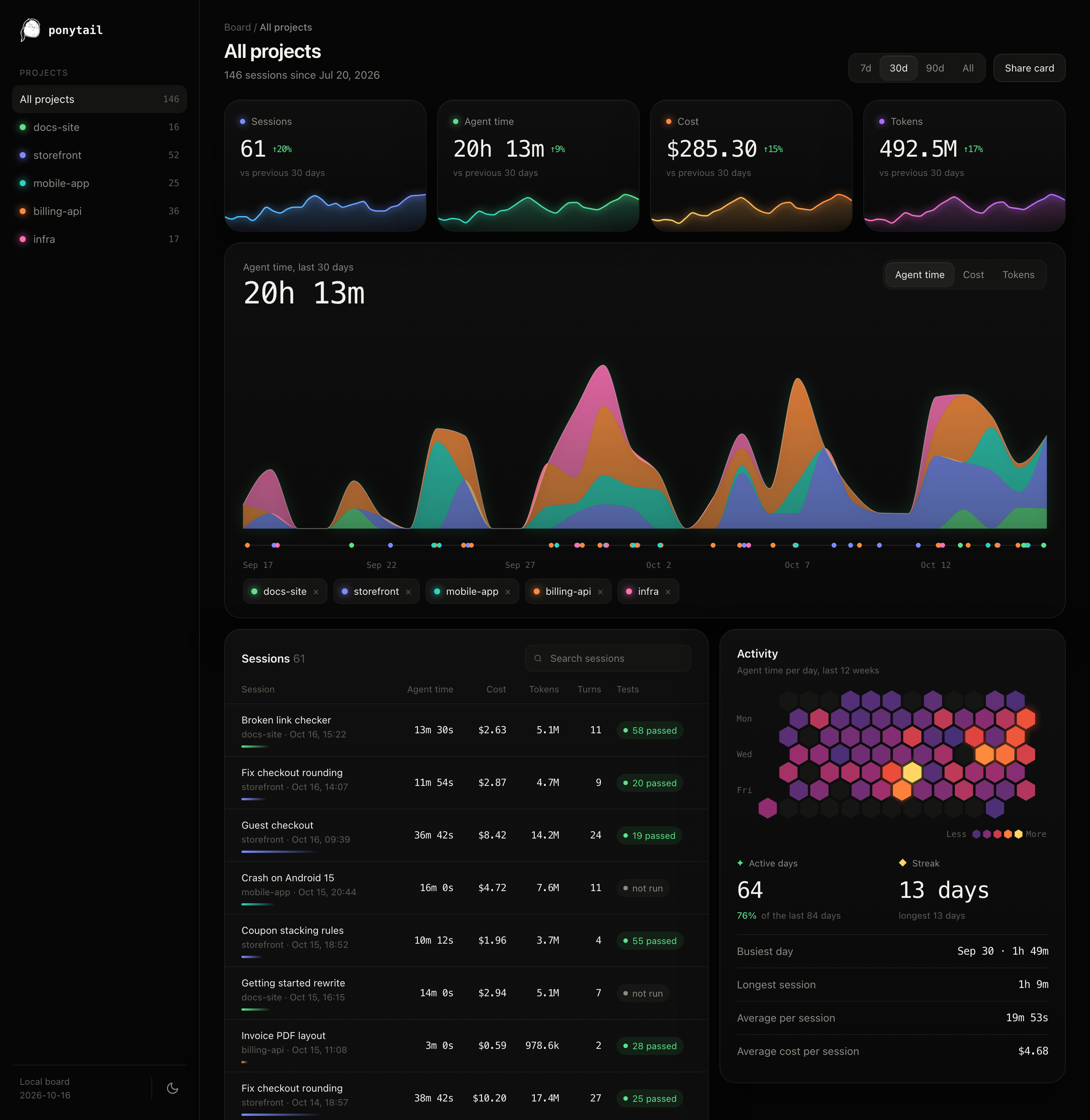 The ponytail board, a local page: 61 sessions, 20h 13m agent time, $285.30 and 492.5M tokens in the last 30 days; agent time per project over time; the latest sessions with their tests; active days and streak.
