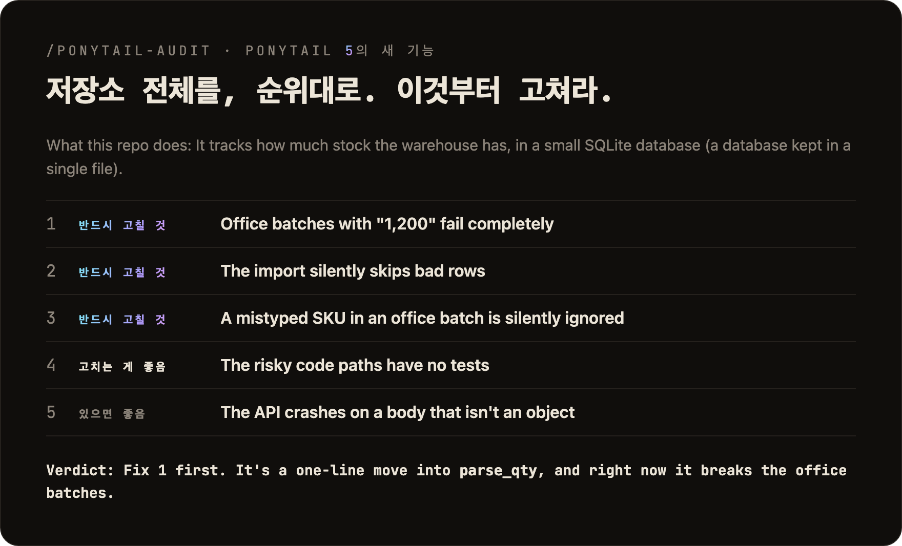 저장소 전체를, 순위대로. 이것부터 고쳐라. 창고 재고 저장소에 벤치마크로 돌린 실제 /ponytail-audit: 1 반드시 고칠 것, 1,200이 들어간 사무실 배치가 통째로 실패한다. 2 반드시 고칠 것, 가져오기가 잘못된 행을 조용히 건너뛴다. 3 반드시 고칠 것, 사무실 배치에서 SKU를 잘못 입력하면 조용히 무시된다. 4 고치는 게 좋음, 위험한 코드 경로에 테스트가 없다. 5 있으면 좋음, 본문이 객체가 아니면 API가 크래시가 난다. 결론: 1번부터 고친다.