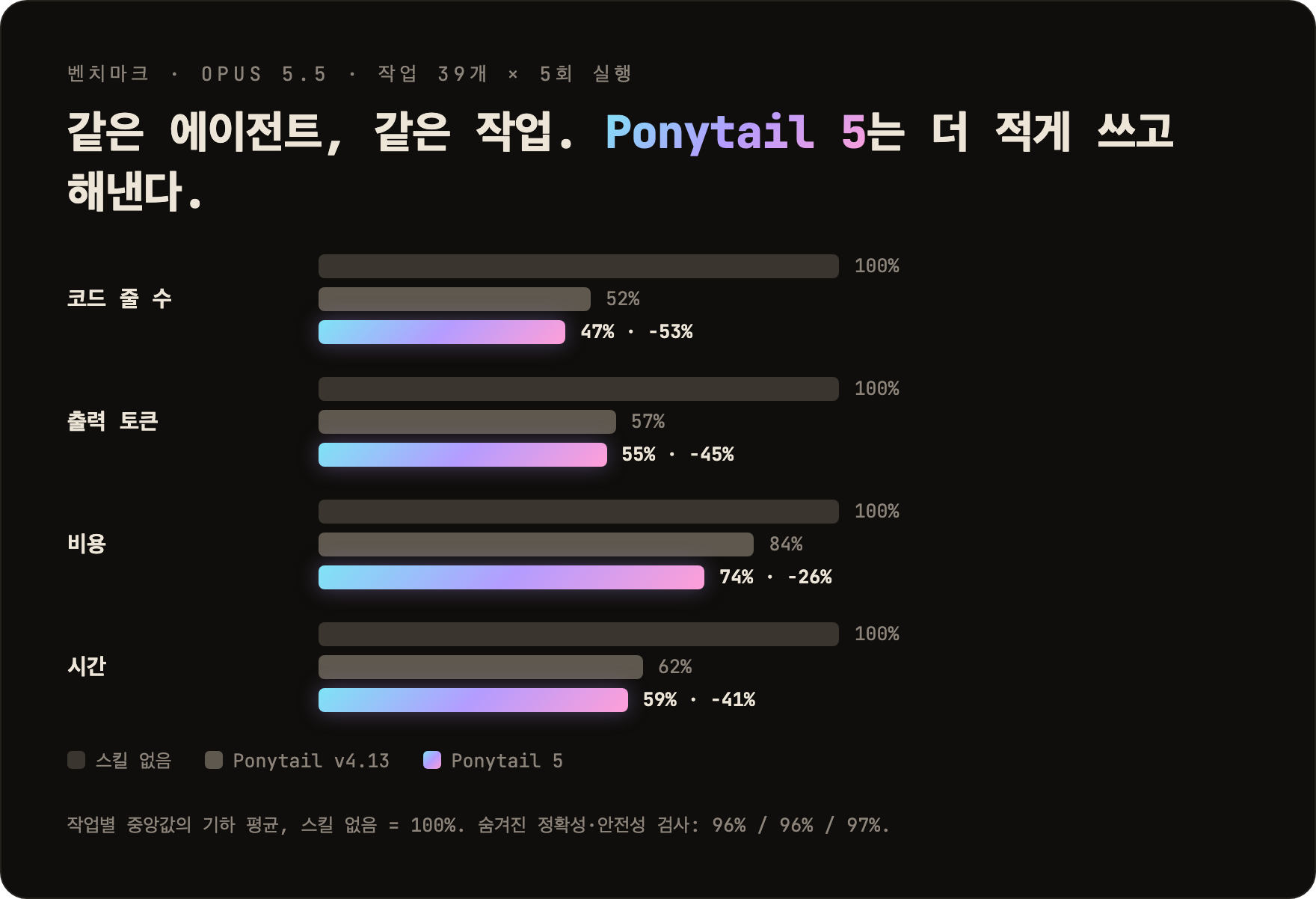 스킬 없는 기준선 대비 비율. 코드 줄 수: Ponytail v4.13 52%, Ponytail 5 47%. 출력 토큰: 57%와 55%. 비용: 84%와 74%. 시간: 62%와 59%.