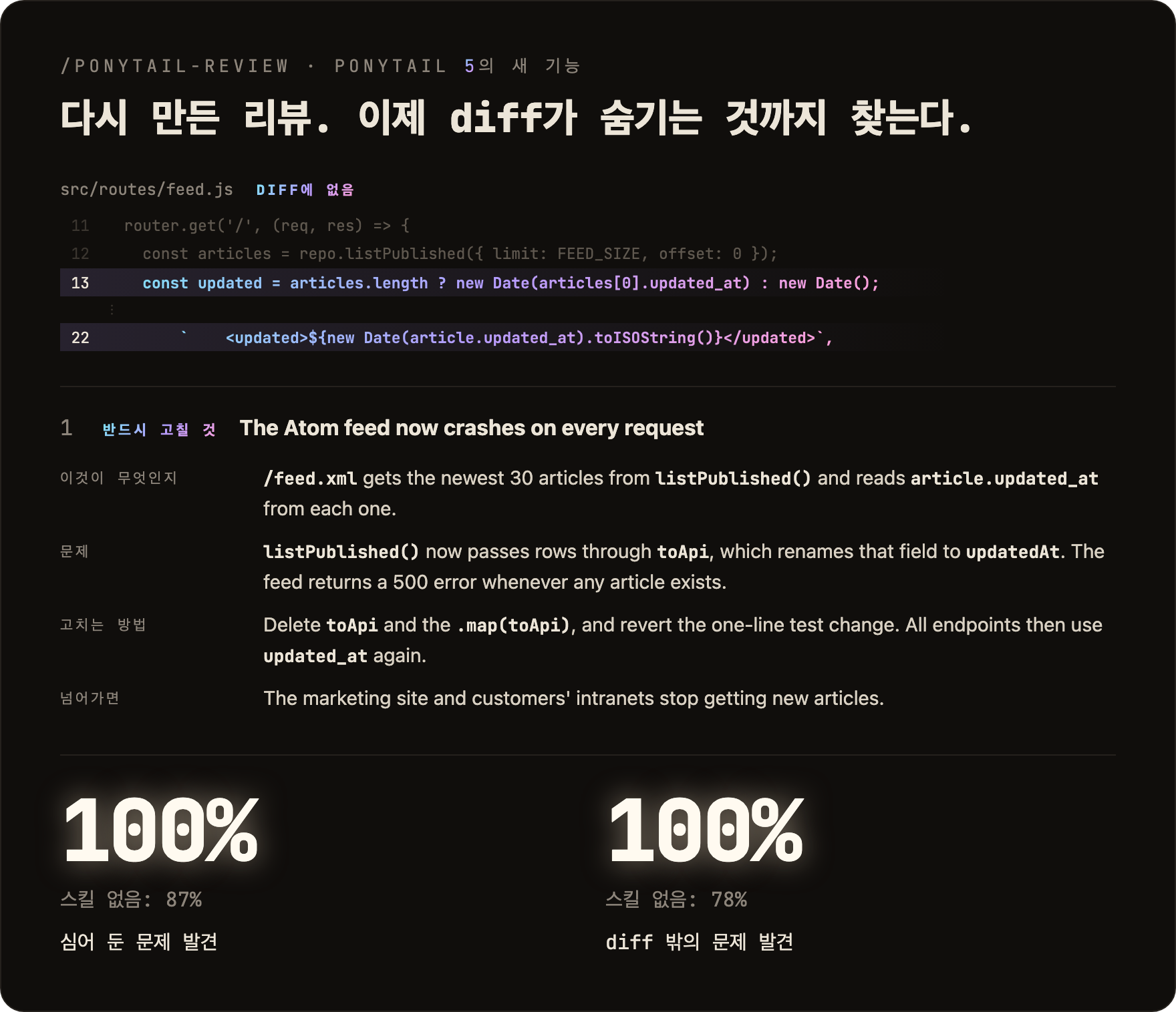 다시 만든 리뷰. 벤치마크에서 나온 실제 /ponytail-review 지적: 변경이 필드 이름을 바꿨고, 손대지 않은 파일 src/routes/feed.js가 이제 크래시가 난다. 반드시 고칠 것: 이제 Atom 피드가 요청마다 크래시가 난다. 이것이 무엇인지, 문제, 고치는 방법, 넘어가면 생기는 일까지 함께 적혀 있다. 심어 둔 문제 100% 발견, 스킬 없음 87%. diff 밖의 문제 100% 발견, 스킬 없음 78%.