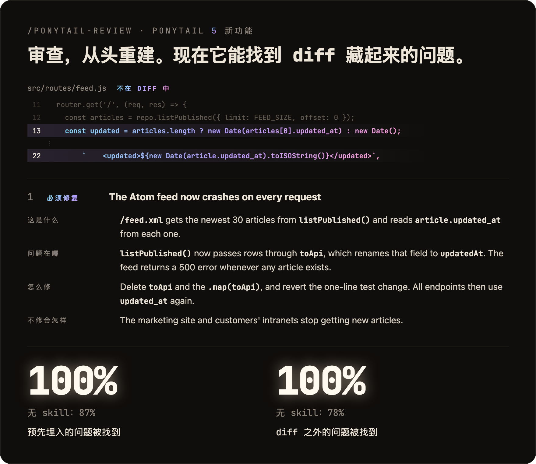 审查，从头重建。基准测试中一条真实的 /ponytail-review 发现：这次改动重命名了一个字段，结果一个没被改动的文件 src/routes/feed.js 现在会崩溃。必须修复：Atom feed 现在每次请求都会崩溃，并写明这是什么、问题在哪、怎么修、不修会怎样。预先埋入的问题 100% 被找到，无 skill 时 87%。diff 之外的问题 100% 被找到，无 skill 时 78%。