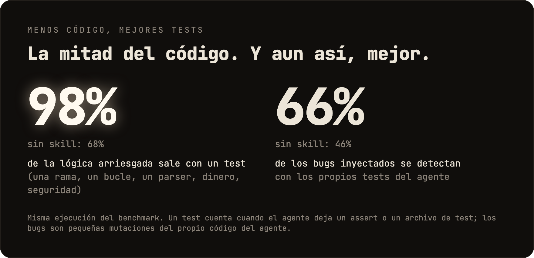 La mitad del código, y aun así mejor: el 98% de la lógica arriesgada sale con un test (sin skill 68%); los propios tests del agente detectan el 66% de los bugs inyectados (sin skill 46%).