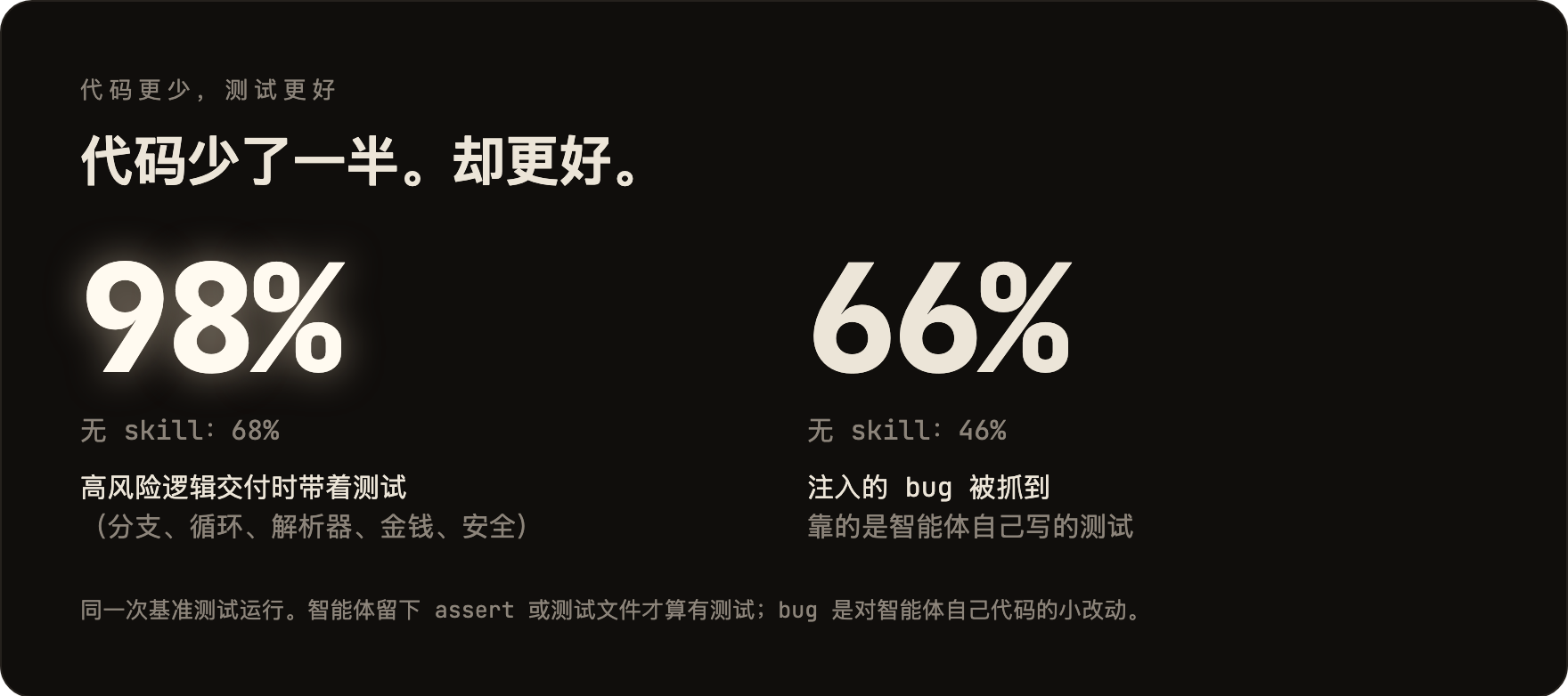 代码少了一半，却更好：98% 的高风险逻辑交付时带着测试（无 skill 时 68%）；智能体自己写的测试能抓到 66% 的注入 bug（无 skill 时 46%）。