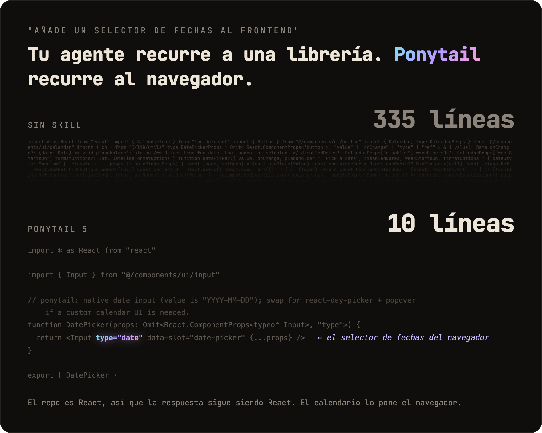 Añade un selector de fechas al frontend. Sin skill: 335 líneas, un calendario y un selector de fechas hechos a mano. Ponytail 5: un archivo de 10 líneas que reutiliza el Input del repo con type date, y el navegador pone el calendario.