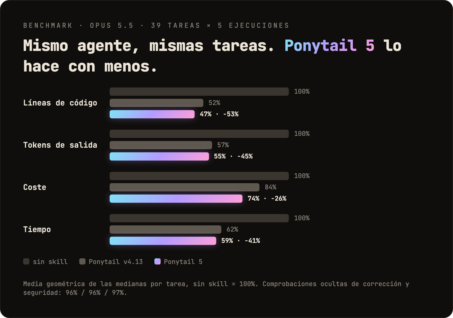 Porcentaje del baseline sin skill. Líneas de código: Ponytail v4.13 52%, Ponytail 5 47%. Tokens de salida: 57% y 55%. Coste: 84% y 74%. Tiempo: 62% y 59%.