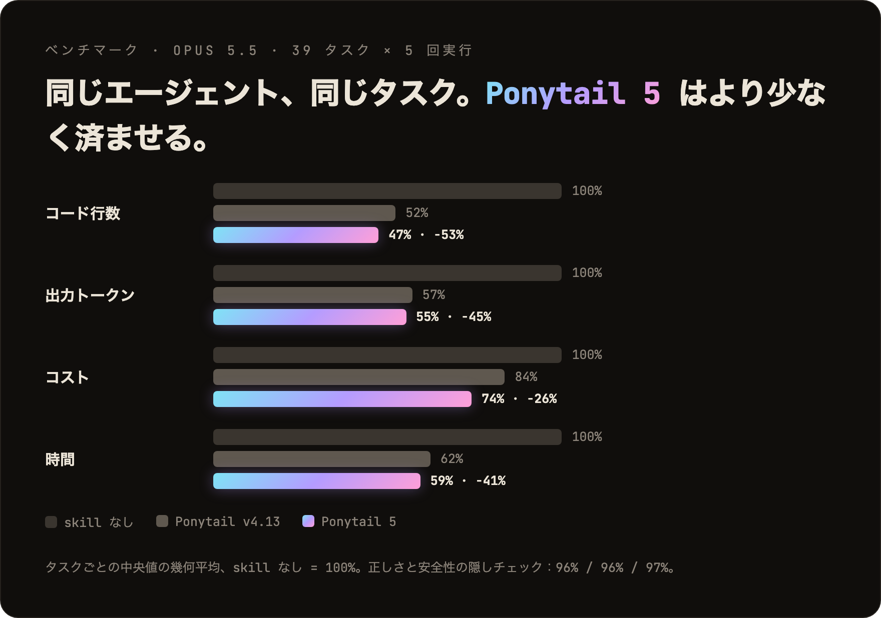 skill なしのベースラインに対する割合。コード行数：Ponytail v4.13 52%、Ponytail 5 47%。出力トークン：57% と 55%。コスト：84% と 74%。時間：62% と 59%。