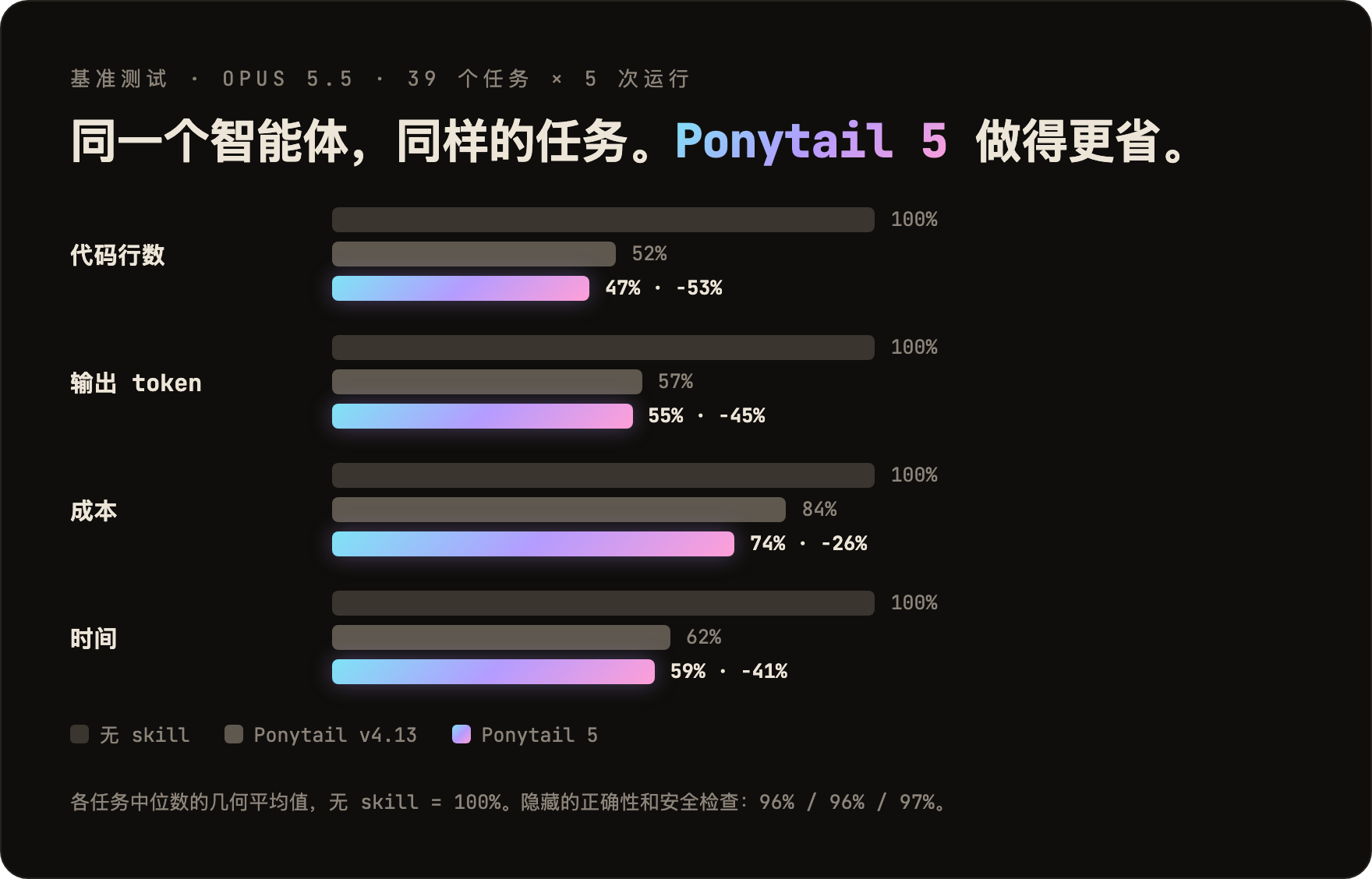相对于无 skill 基线的比例。代码行数：Ponytail v4.13 为 52%，Ponytail 5 为 47%。输出 token：57% 和 55%。成本：84% 和 74%。时间：62% 和 59%。