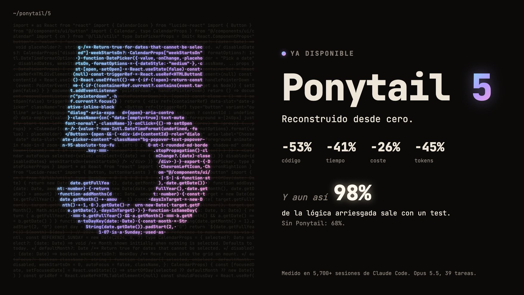 Ponytail 5, reconstruido desde cero: -53% código, -41% tiempo, -26% coste, -45% tokens. Y aun así el 98% de la lógica arriesgada sale con un test; sin Ponytail, el 68%.
