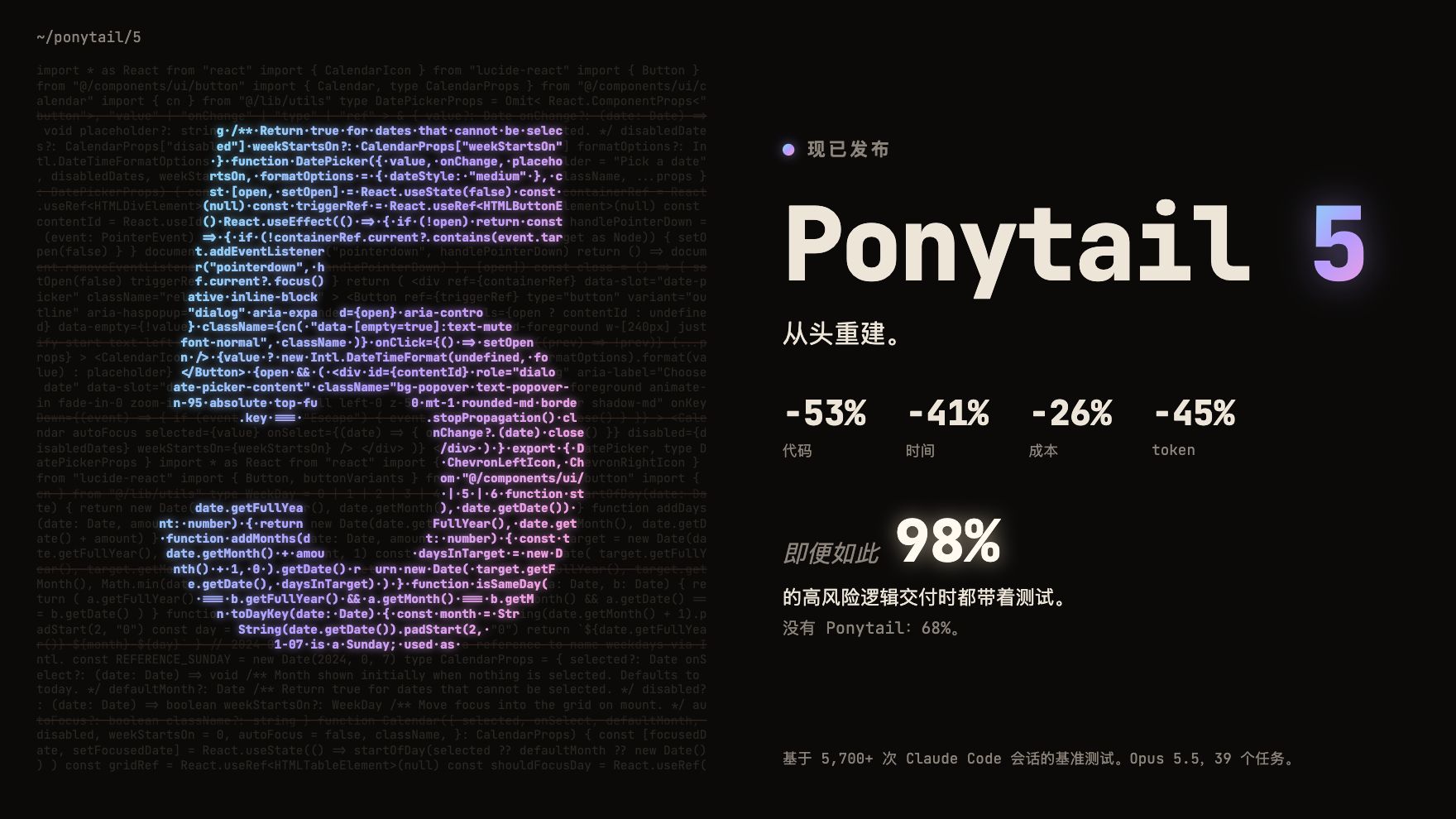Ponytail 5，从头重建：代码 -53%，时间 -41%，成本 -26%，token -45%。即便如此，98% 的高风险逻辑交付时都带着测试，没有 Ponytail 时是 68%。