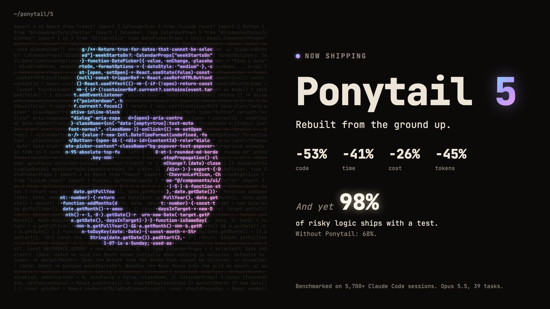 Ponytail 5, rebuilt from the ground up: -53% code, -41% time, -26% cost, -45% tokens. And yet 98% of risky logic ships with a test, without Ponytail 68%.
