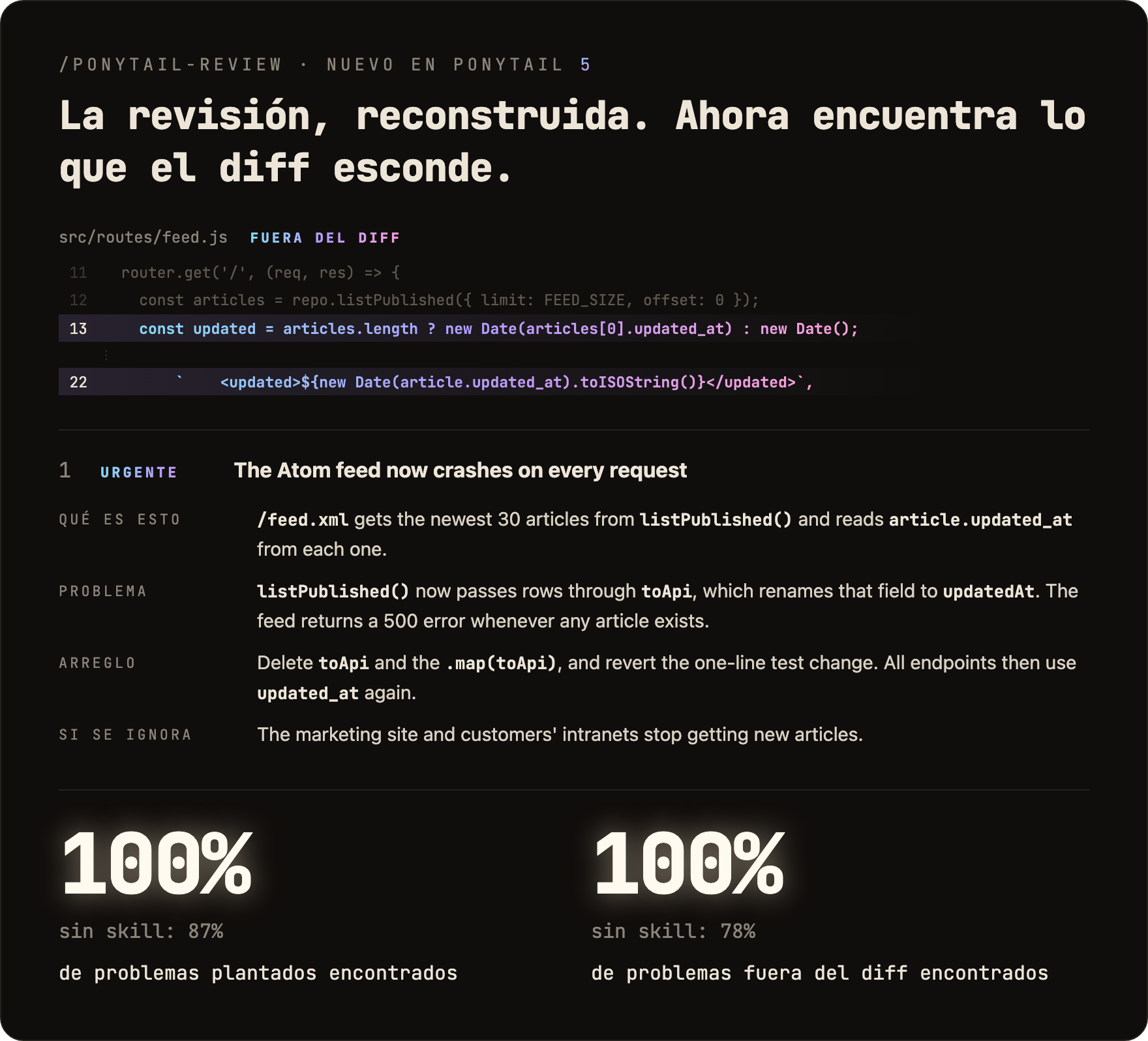 La revisión, reconstruida. Un hallazgo real de /ponytail-review en el benchmark: el cambio renombró un campo, y un archivo que nadie tocó, src/routes/feed.js, ahora se cae. Hay que arreglarlo: el feed Atom ahora se cae en cada petición, con qué es esto, el problema, el arreglo y qué pasa si no se arregla. Encuentra el 100% de los problemas plantados, sin skill el 87%. Encuentra el 100% de los problemas fuera del diff, sin skill el 78%.