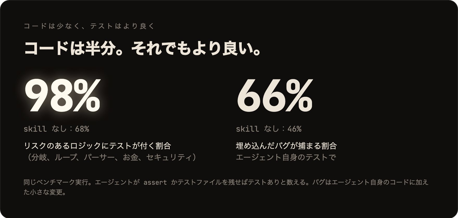 コードは半分、それでもより良い：リスクのあるロジックの 98% にテストが付く（skill なし 68%）。エージェント自身のテストが、埋め込んだバグの 66% を捕まえる（skill なし 46%）。
