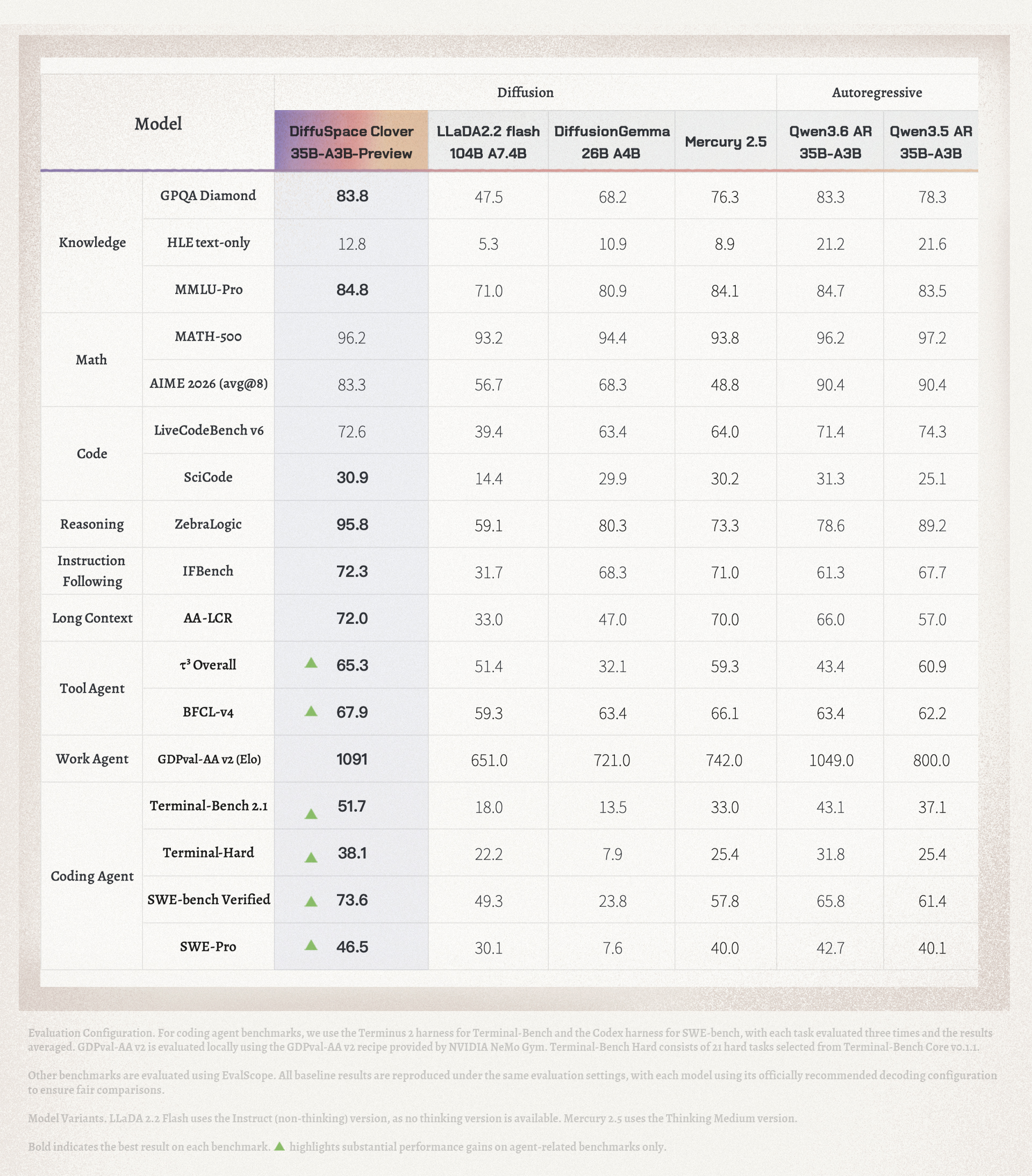 Clover agentic benchmark results