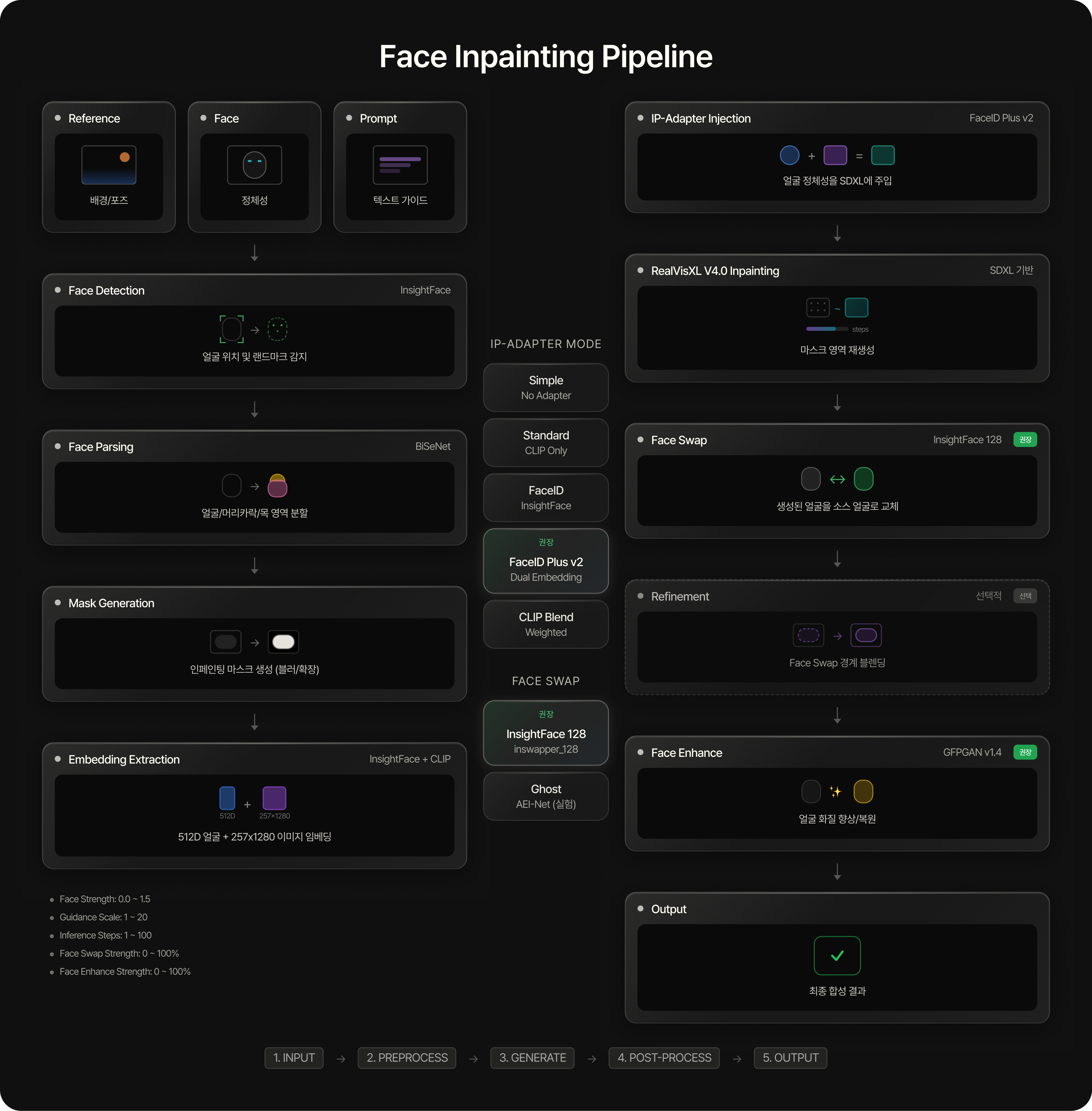 IP-to-Portrait Pipeline