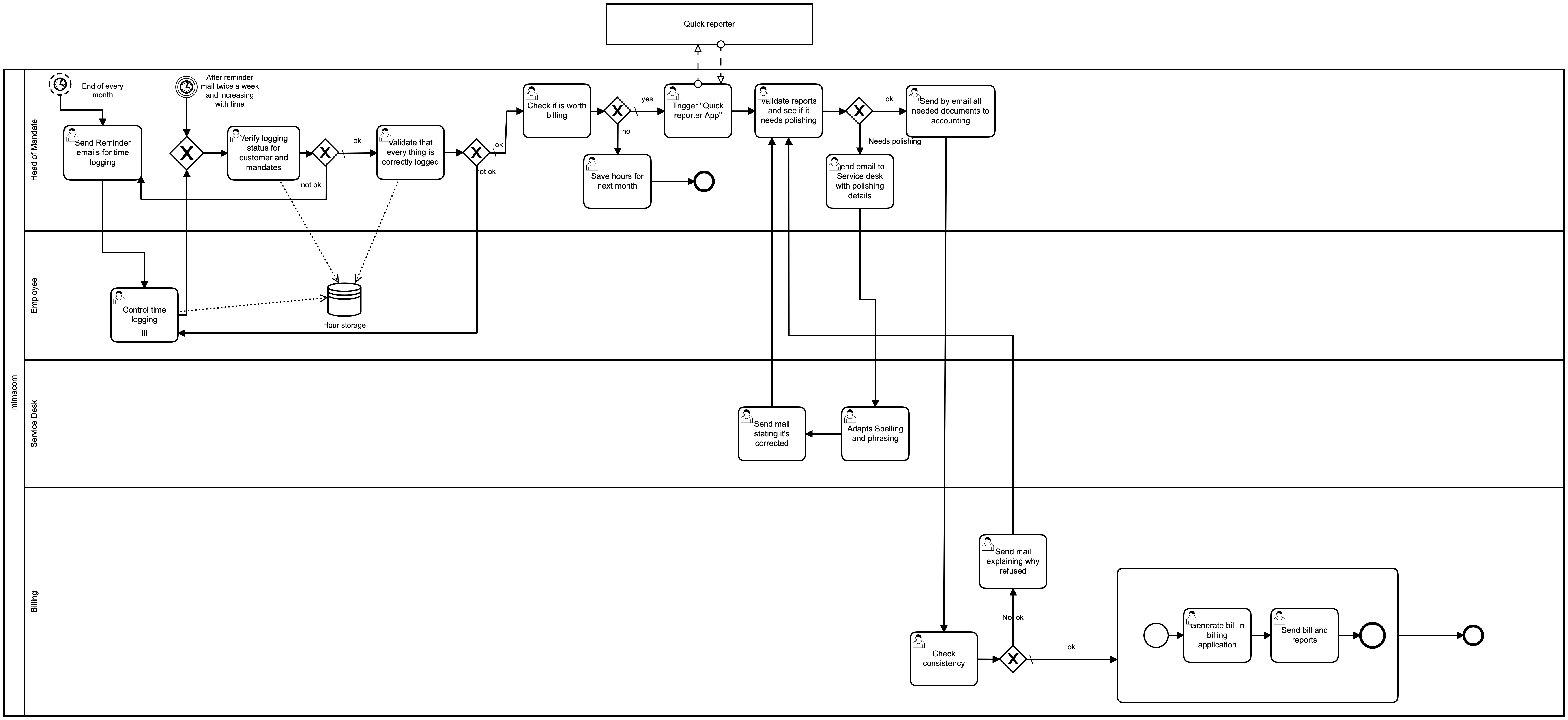 AS-IS billing process 