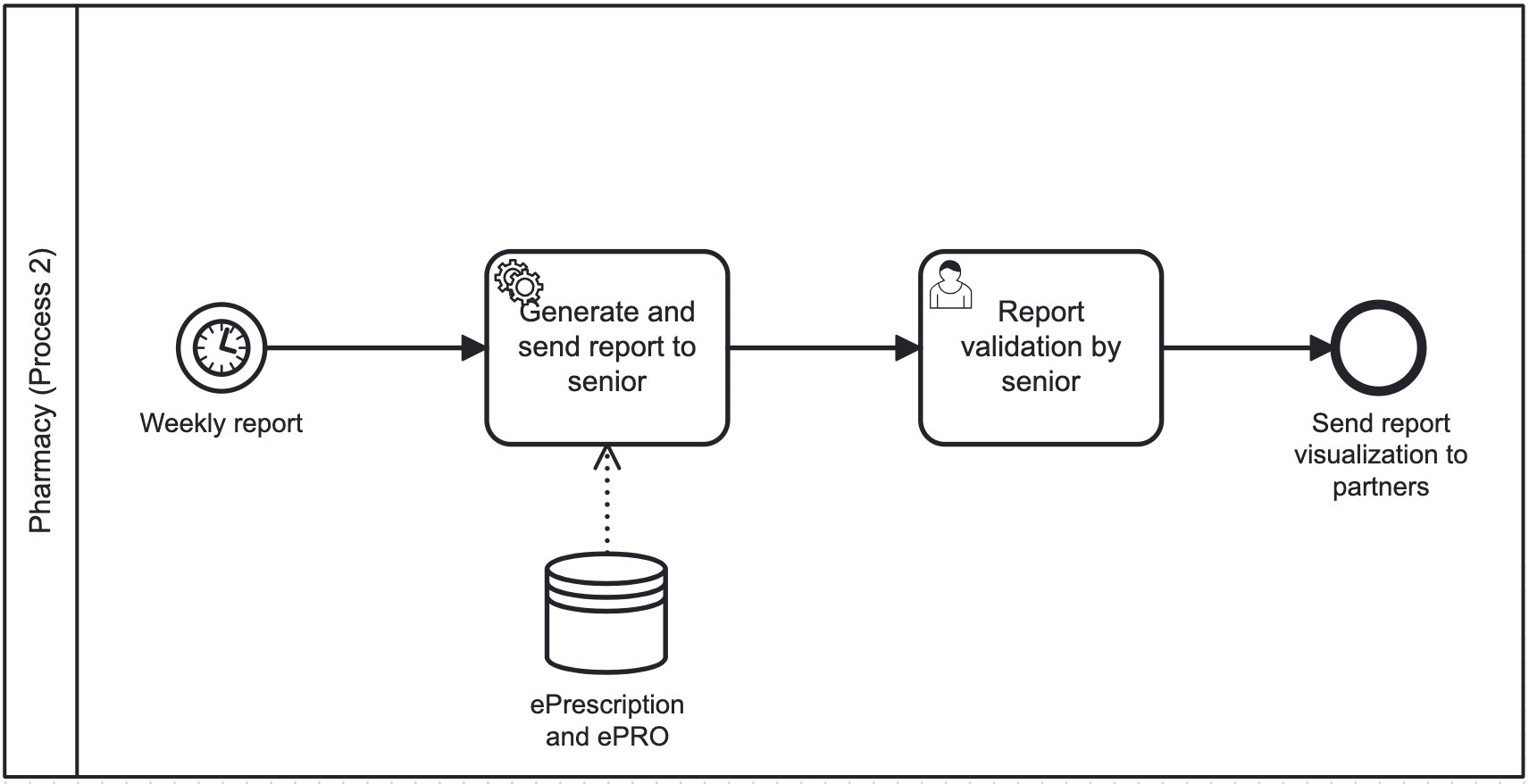 P2 BPMN