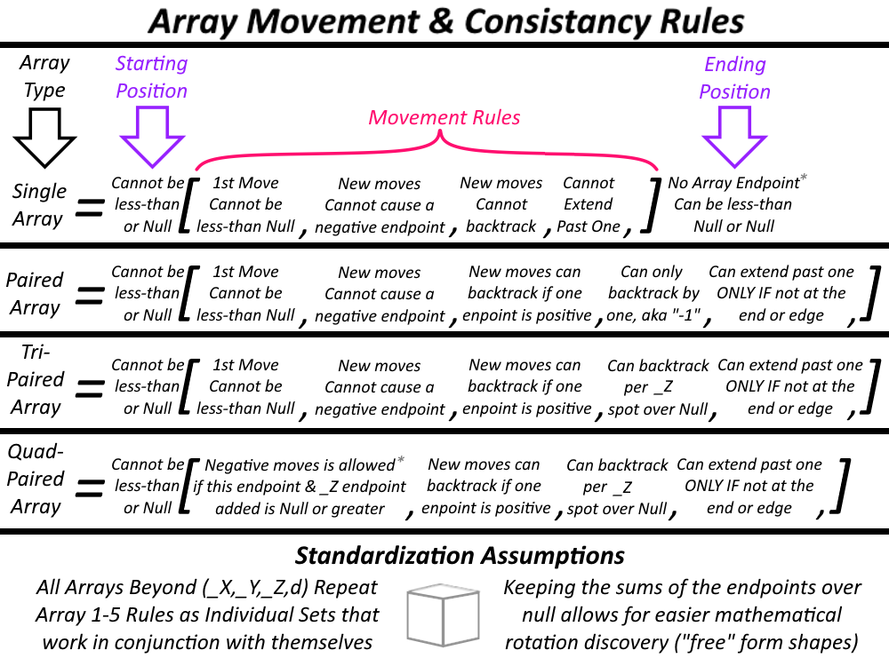 Array Consistency & Movement Rules