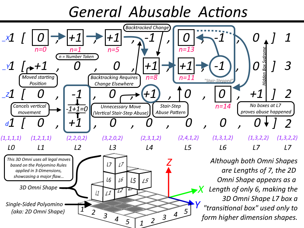 General Abusable Actions