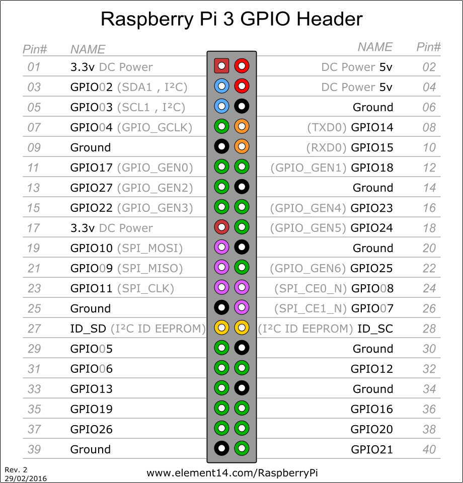 Raspberry Pi 3 GPIO pins