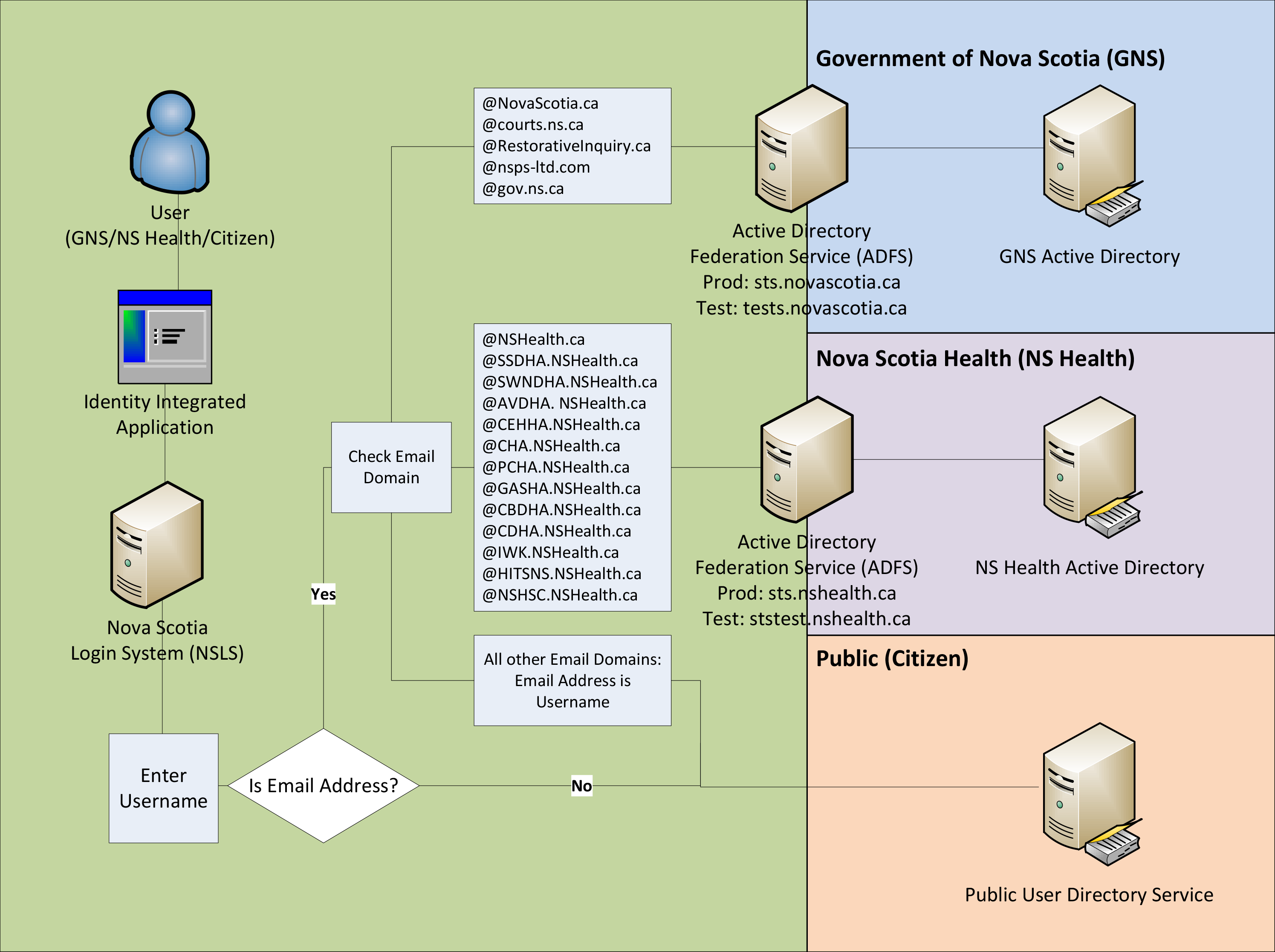 Identity Verification by Username