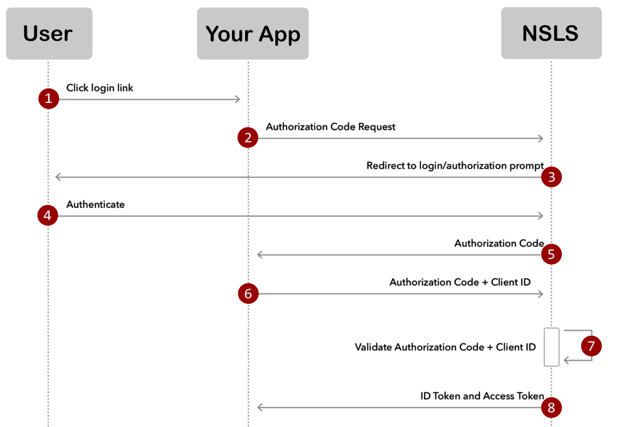 Authorization Code Flow