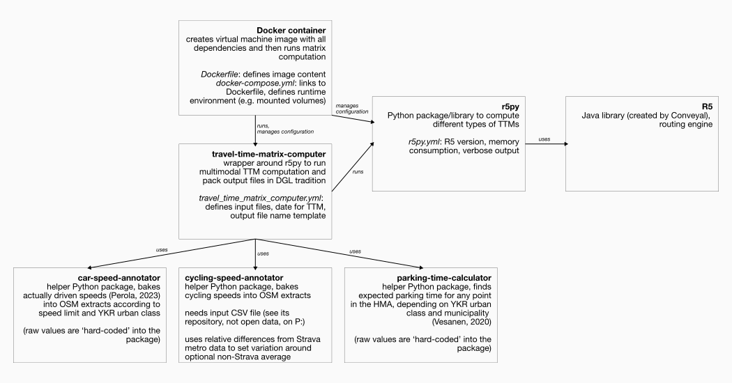 A logic diagram of the architecture of this tool