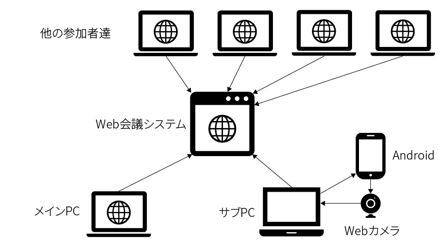 2台のPCを用いる方法のイメージ図