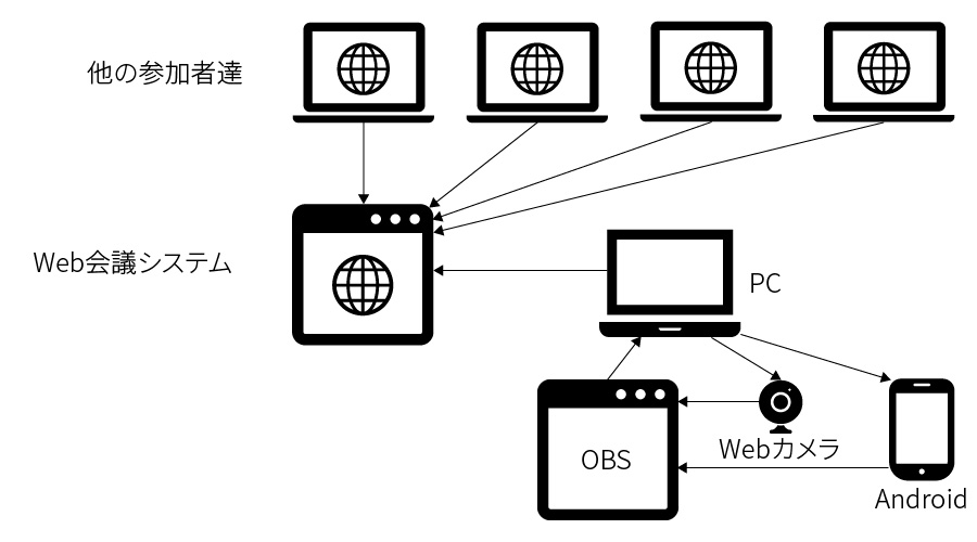 2台のPCを用いる方法のイメージ図