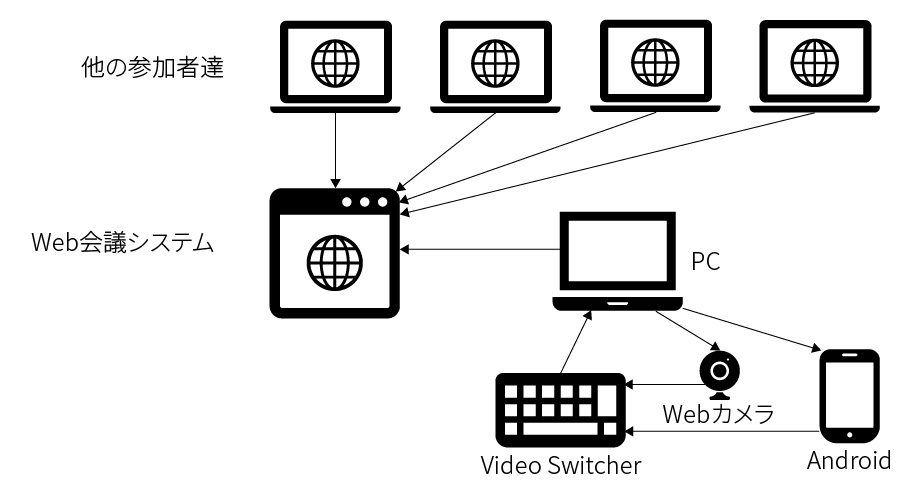 2台のPCを用いる方法のイメージ図