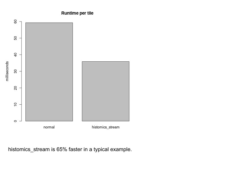 histomics_stream is 65% faster in a typical example.